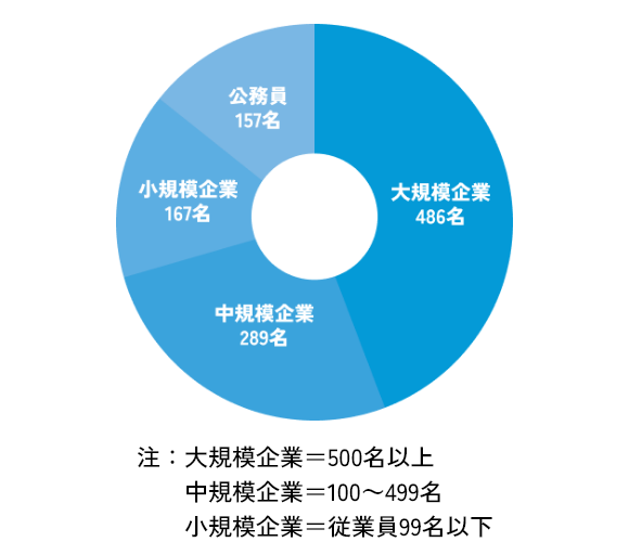 就職先の約半数が大規模企業