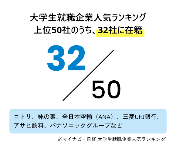 人気企業の卒業生在籍実績