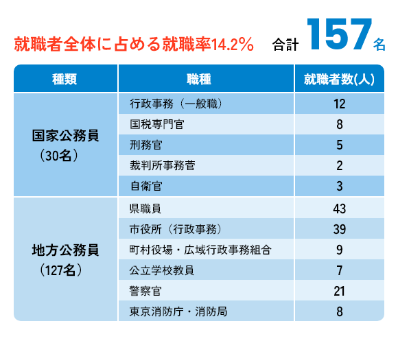 2025年3月卒業生の公務員就職状況