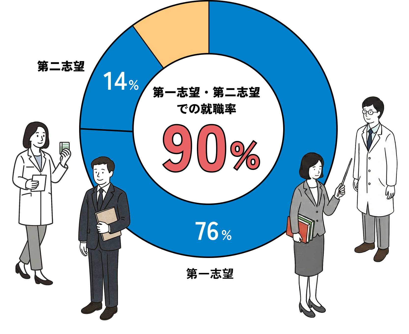 第一志望・第二志望での就職率　90%