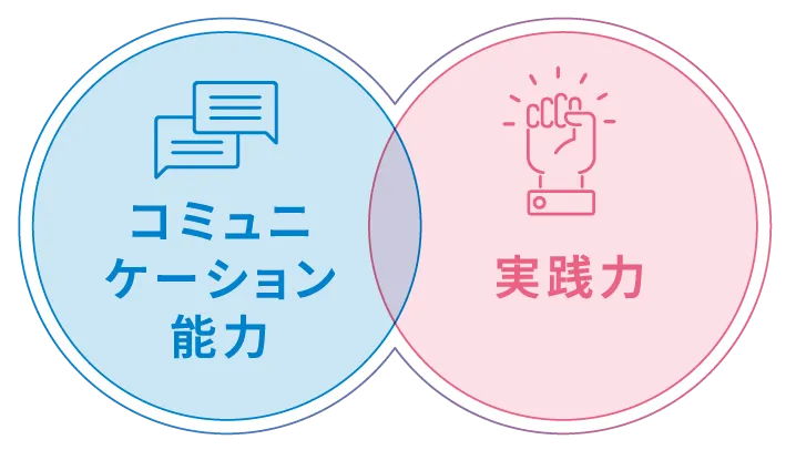 コミュニケーション能力 × 実践力