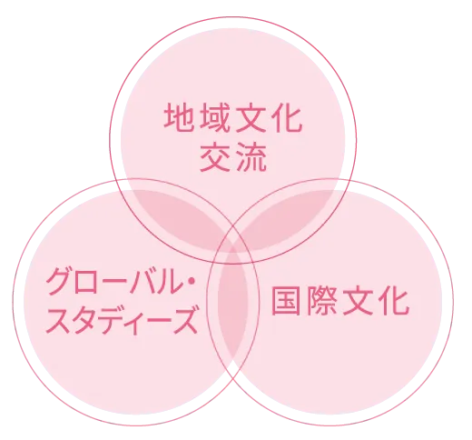 地域文化交流・グローバルスタディーズ・国際文化