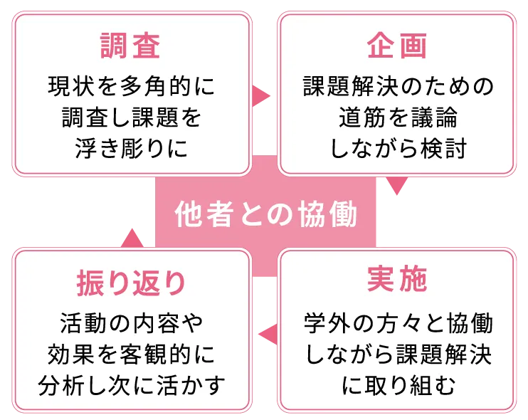 プロジェクトサイクル：調査・企画・実施・振り返り
