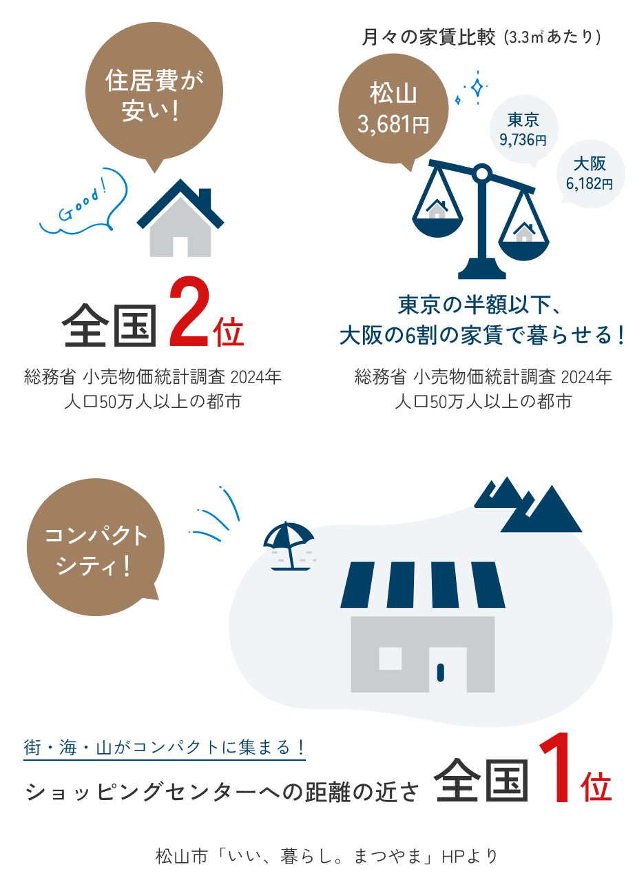 松山市は一人暮らしにおすすめ！